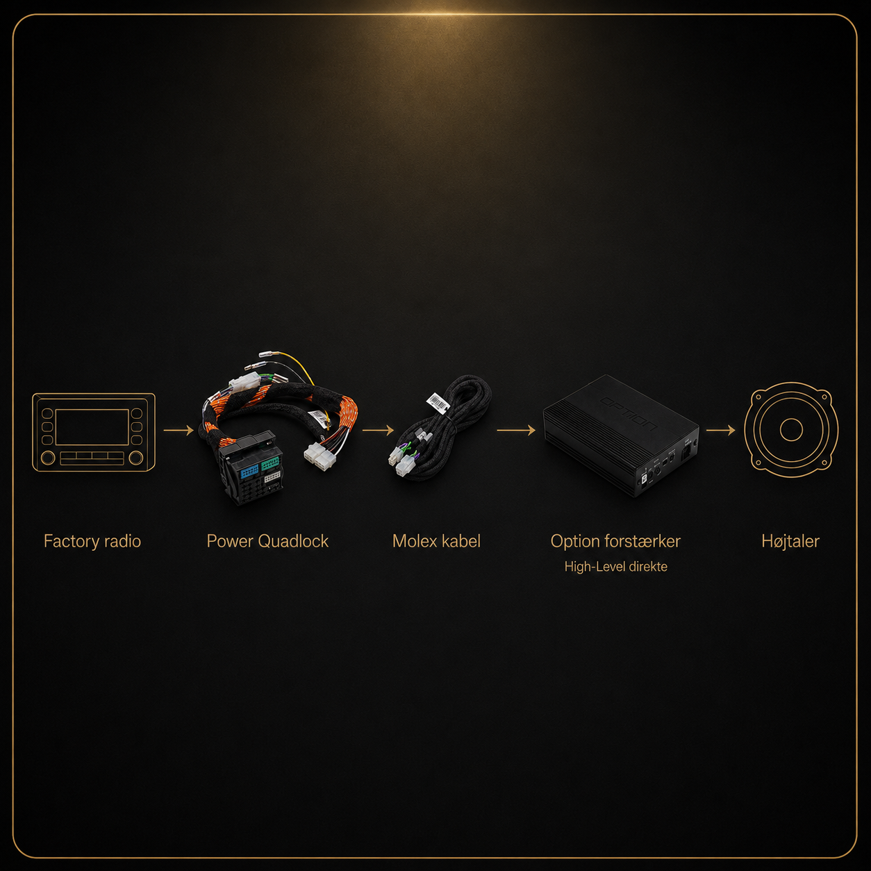Flowdiagram med fabriksradio Power Quadlock Molex kabel Option forstærker High-Level direkte og højttaler